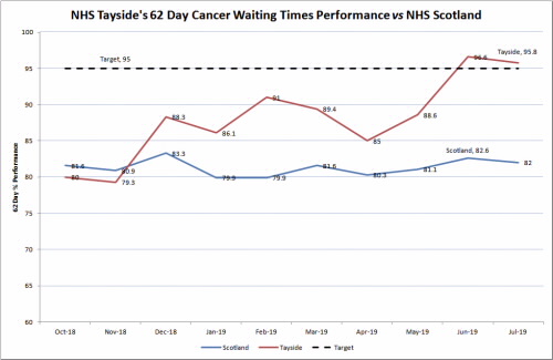 Nhs Tayside