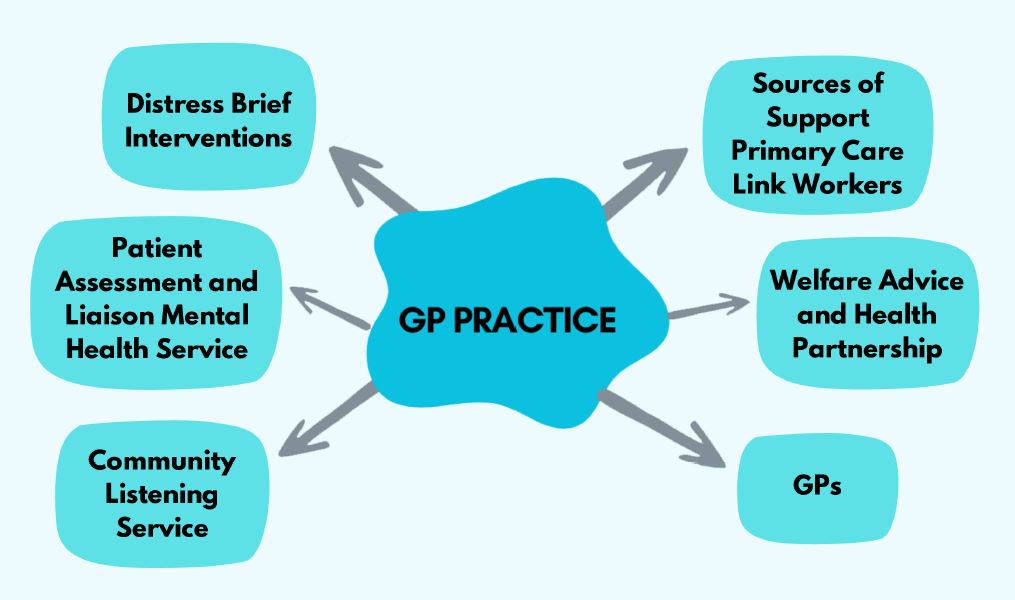 what is offered in GP practices
