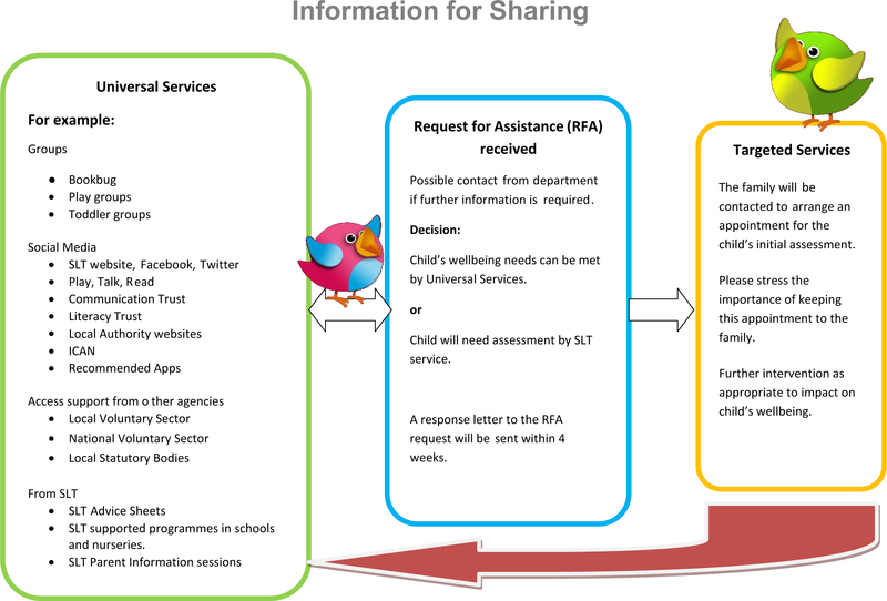 information for sharing