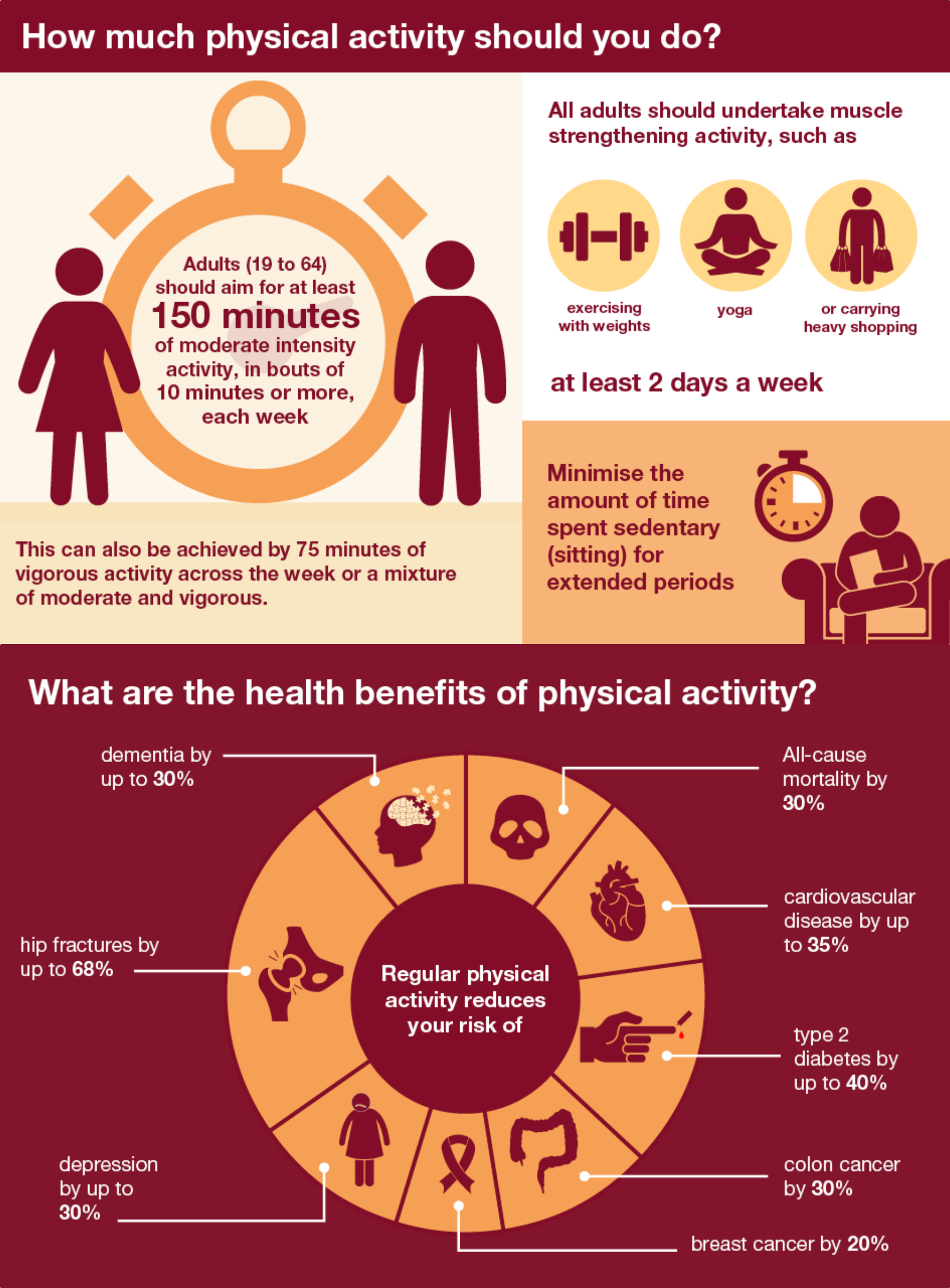 150mins exercise