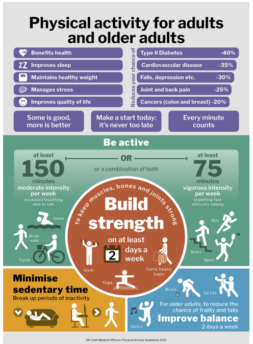 Physical activity for adults and older adults