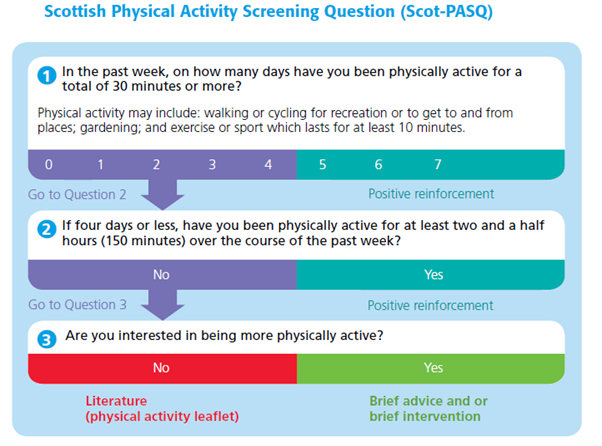 Scottish Physical Activity Screening Question