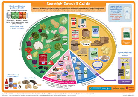Scottish Eatwell Guide